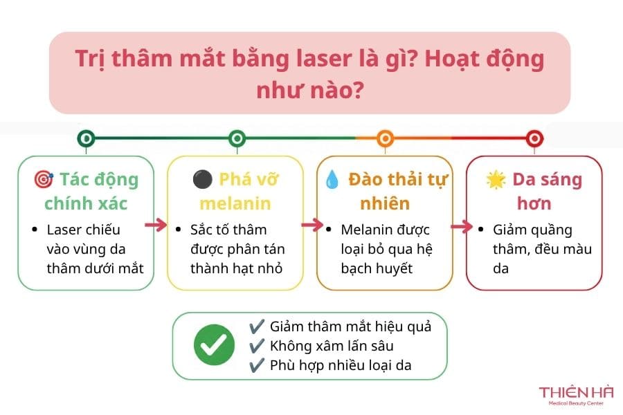 Bắn laser vùng da dưới mắt là phương pháp được sử dụng nhiều ở các spa