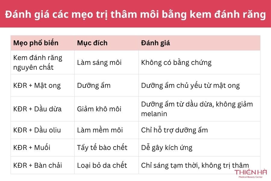 Trị thâm môi bằng kem đánh răng có hiệu quả không? 2 Bảng đánh giá các mẹo trị thâm môi bằng kem đánh răng