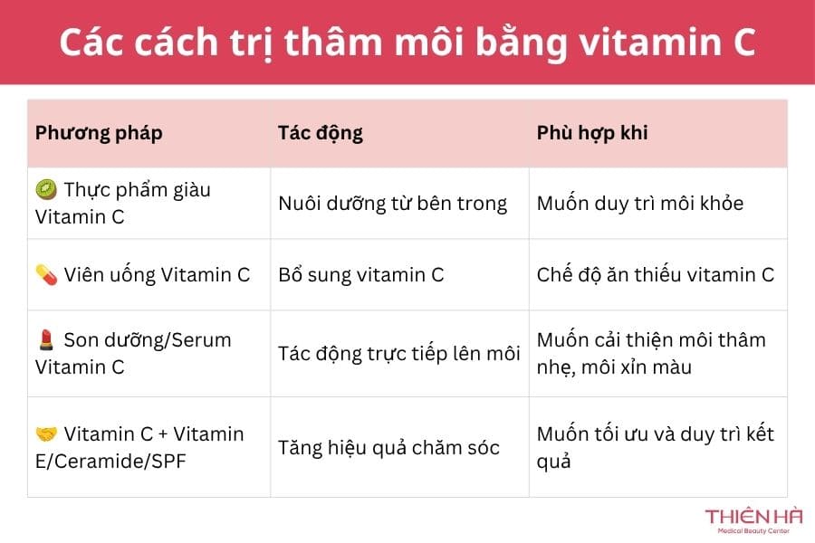 Trị thâm môi bằng vitamin C có thật sự hiệu quả không? 2 Các cách trị thâm môi bằng vitamin C phổ biến hiện nay