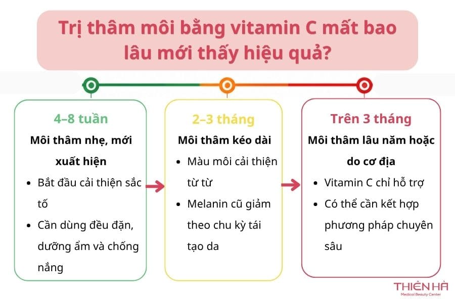 Trị thâm môi bằng vitamin C có thật sự hiệu quả không? 4 Trị thâm môi bằng vitamin C mất bao lâu mới thấy hiệu quả?