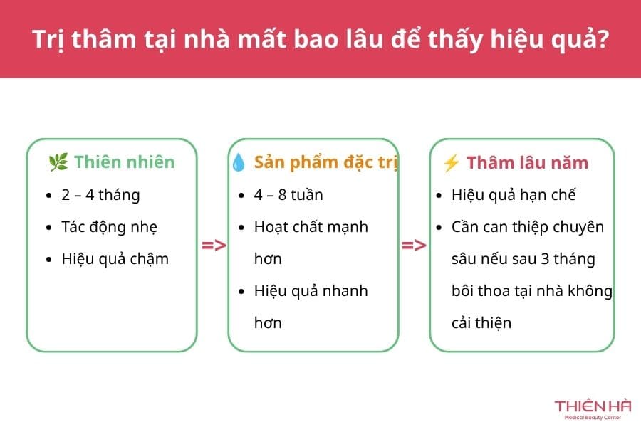 Khi tự trị thâm tại nhà, bạn cần kiên trì vì làn da cần thời gian để tái tạo và đào thải sắc tố melanin theo chu kỳ tự nhiên