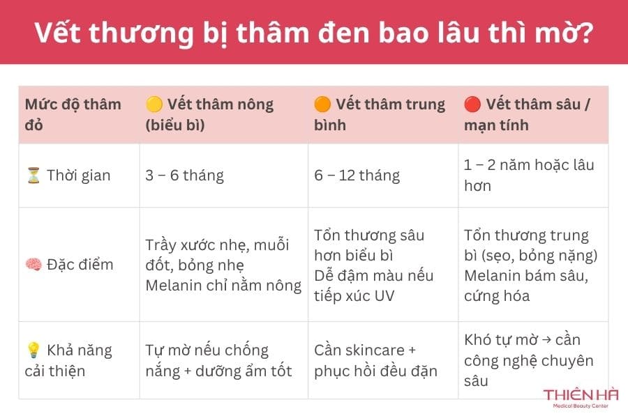 Vết thương bị thâm đen bao lâu thì mờ?