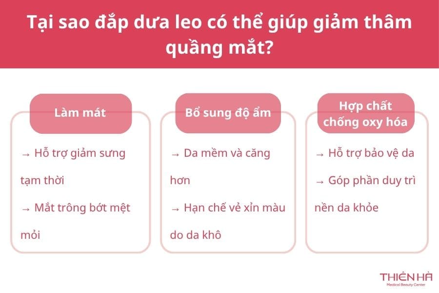 Cách đắp dưa leo trị thâm mắt đơn giản trong 15 phút 2 Cảm giác vùng mắt bớt sưng, bớt xỉn màu và tươi tỉnh hơn sau khi đắp dưa leo chủ yếu đến từ đặc tính làm mát, cấp ẩm và các hợp chất chống oxy hóa trong dưa leo