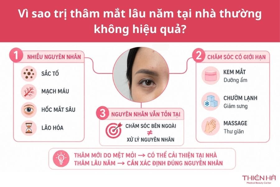 Cách trị thâm mắt lâu năm hiệu quả cao từ bác sĩ 2 Vì sao trị thâm mắt lâu năm tại nhà thường không hiệu quả?