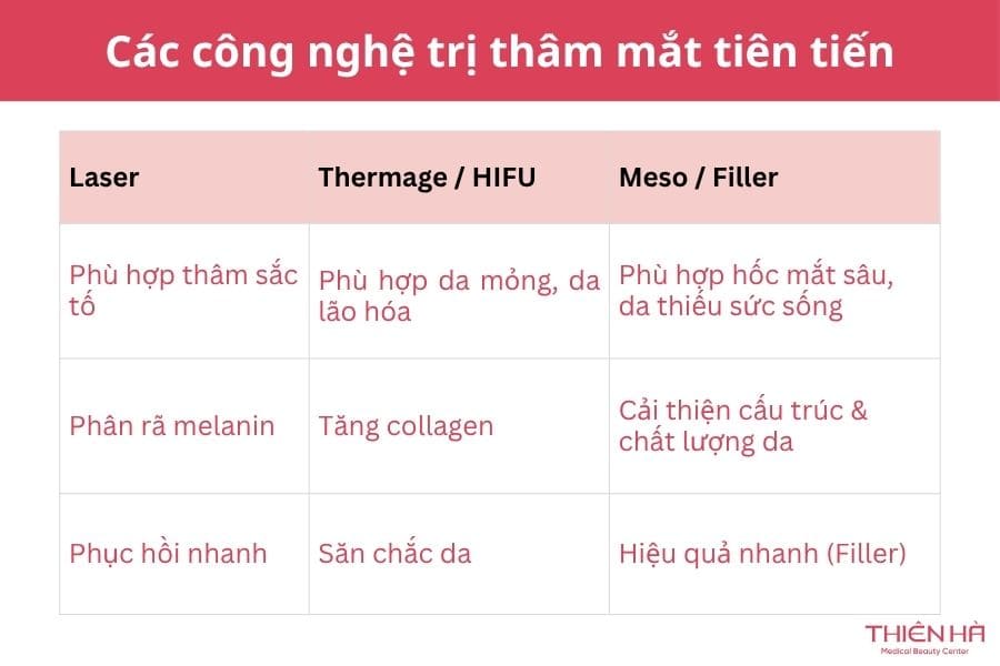 Công nghệ trị thâm mắt nào hiệu quả? Cách lựa chọn phù hợp 2 Top các công nghệ trị thâm mắt tiên tiến nhất hiện nay