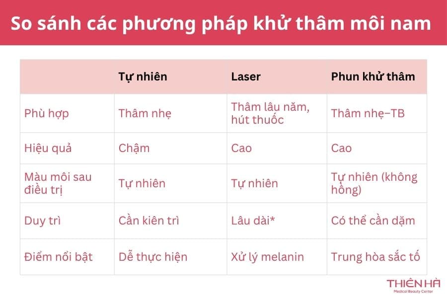 So sánh các phương pháp khử thâm môi nam phổ biến hiện nay