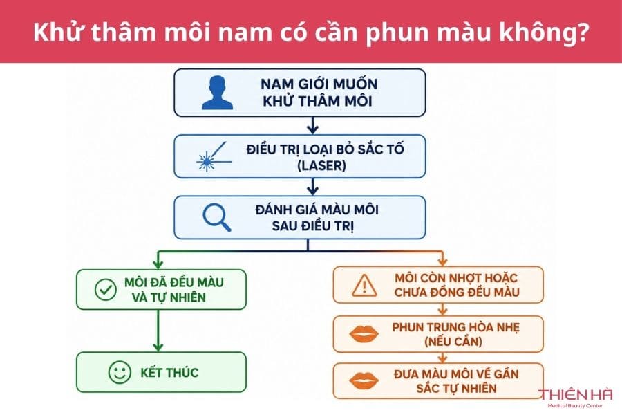 Phun trung hòa ở nam không nhằm tạo môi hồng mà chỉ cân bằng màu môi khi thật sự cần thiết