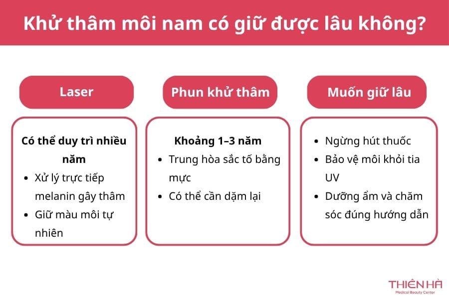 Khử thâm môi nam có giữ được lâu hay không phụ thuộc vào phương pháp điều trị, cách chăm sóc và loại bỏ được tác nhân gây thâm môi 