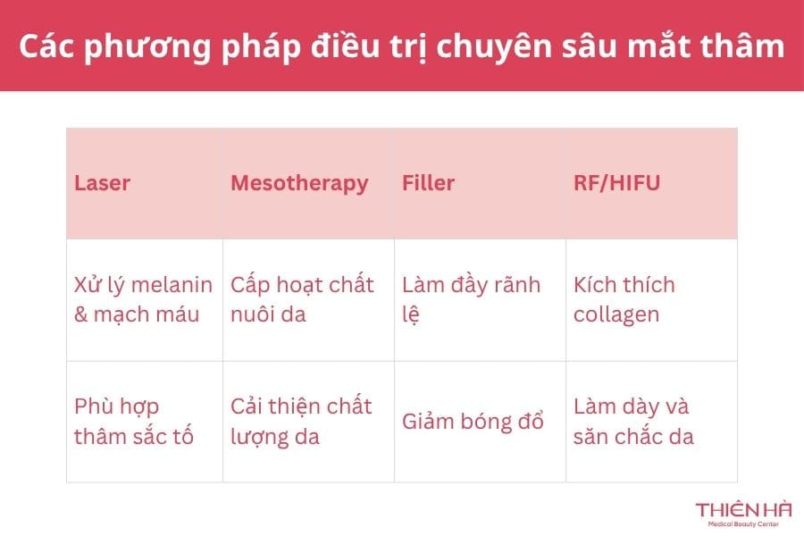Mắt thâm là gì? Nguyên nhân, dấu hiệu và cách cải thiện hiệu quả 12 Các phương pháp điều trị chuyên sâu cho mắt thâm quầng