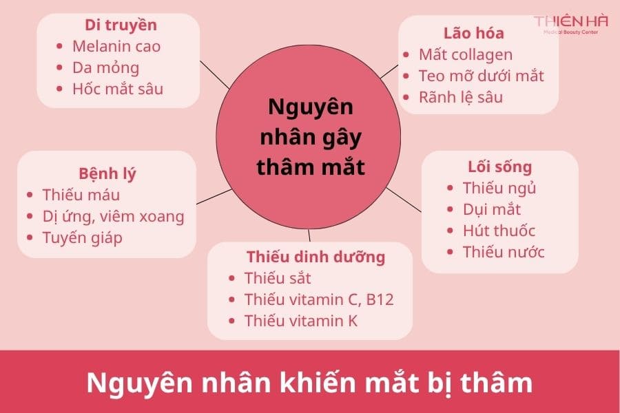 Mắt thâm là gì? Nguyên nhân, dấu hiệu và cách cải thiện hiệu quả 3 Tại sao mắt thâm: Những nguyên nhân phổ biến khiến mắt bị thâm đen