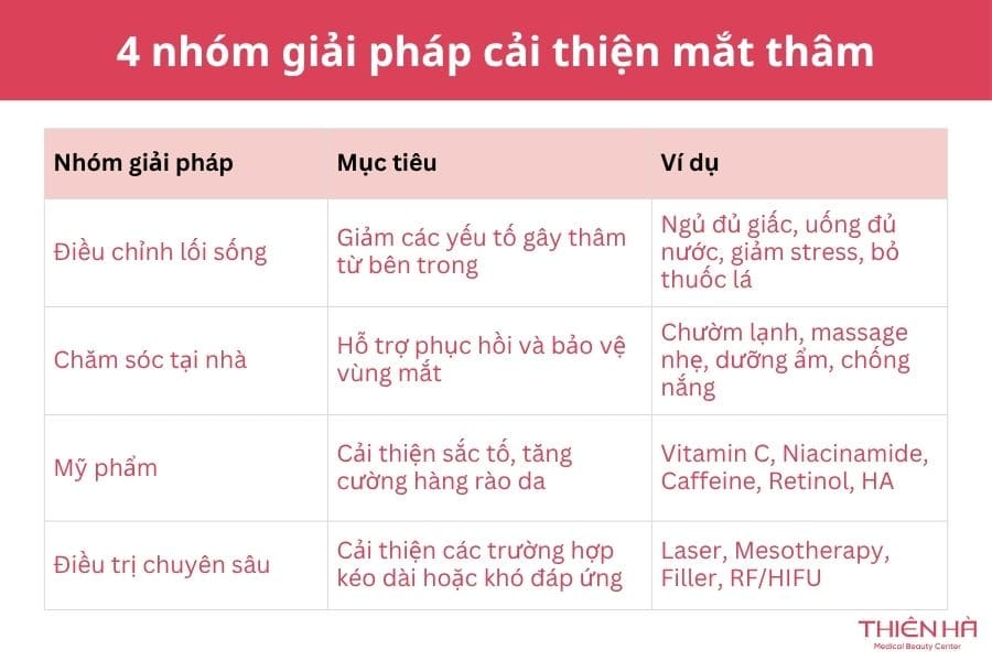 Mắt thâm là gì? Nguyên nhân, dấu hiệu và cách cải thiện hiệu quả 8 Có thể cần kết hợp nhiều nhóm giải pháp cải thiện thâm mắt để đạt hiệu quả tối ưu