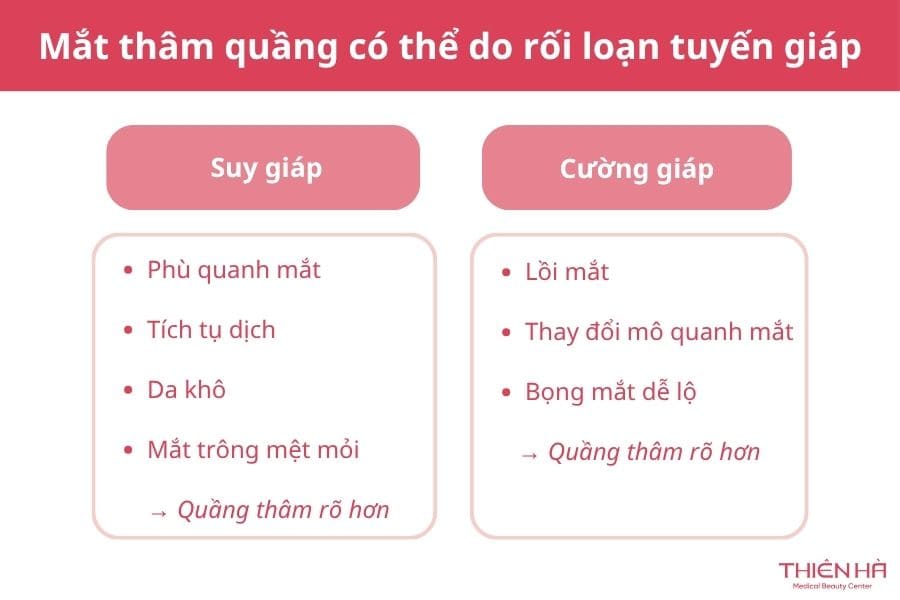 Mắt thâm quầng là bệnh gì? Có phải dấu hiệu cảnh báo bệnh lý? 5 Mắt thâm đen là bệnh gì? Có thể do rối loạn tuyến giáp nếu đi kèm tình trạng phù quanh mắt, da khô, lồi mắt, dễ lộ bọng mắt