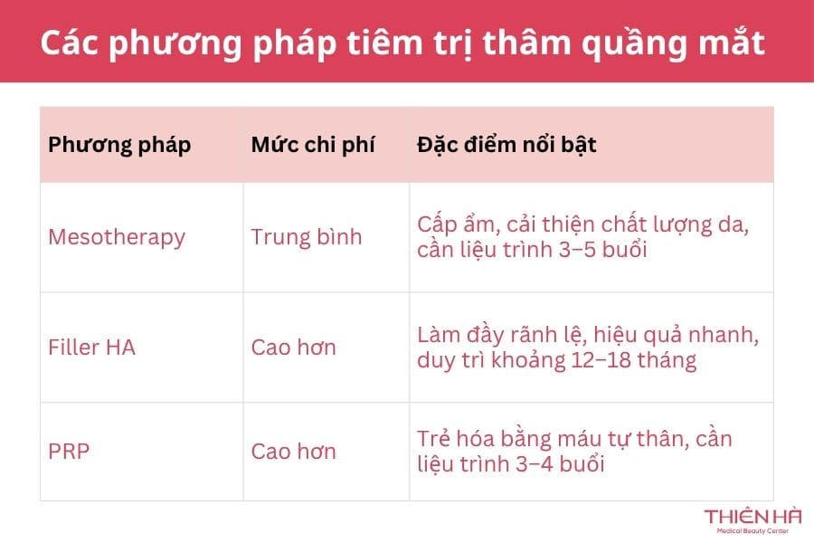 Tiêm thâm quầng mắt giá bao nhiêu? Bảng giá mới nhất 2 Các phương pháp tiêm trị thâm quầng mắt phổ biến