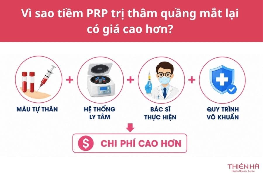 Tiêm thâm quầng mắt giá bao nhiêu? Bảng giá mới nhất 4 PRP là phương pháp hiệu quả với những người có thâm mắt lâu năm