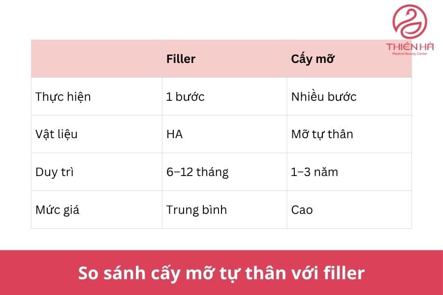 Tiêm thâm quầng mắt giá bao nhiêu? Bảng giá mới nhất 5 Cấy mỡ tự thân là phương pháp an toàn, cho hiệu quả cao nhưng chi phí cũng cao hơn filler