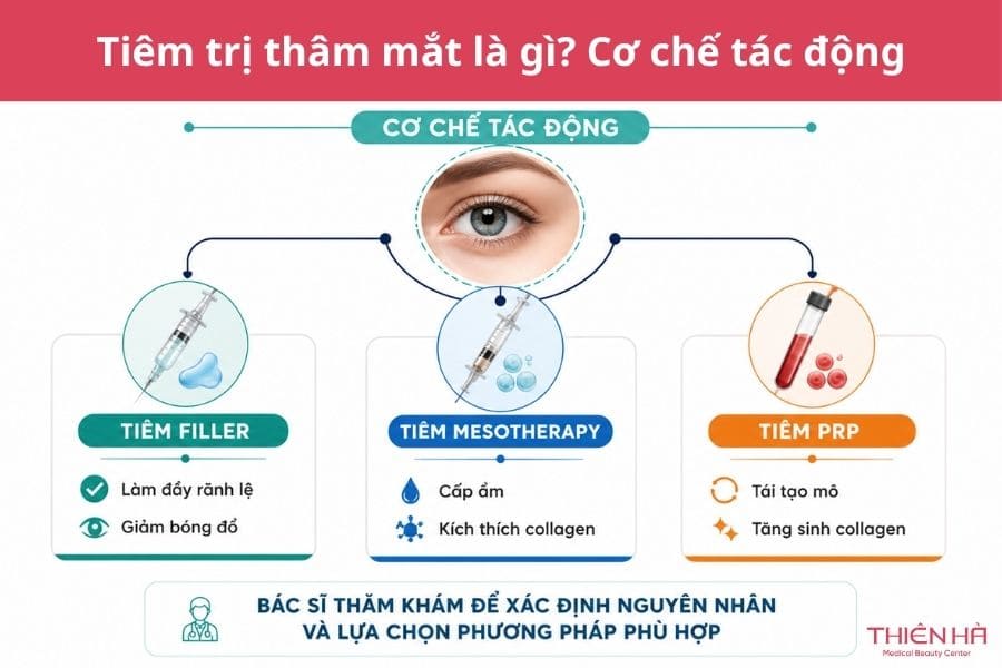 Tiêm trị thâm mắt có hiệu quả không? Các phương pháp phổ biến 1 Tiêm trị thâm mắt là gì? Cơ chế tác động lên vùng da mắt