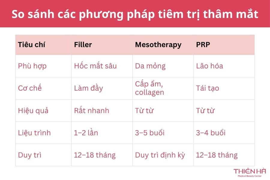 Tiêm trị thâm mắt có hiệu quả không? Các phương pháp phổ biến 3 So sánh những phương pháp tiêm trị thâm mắt phổ biến hiện nay