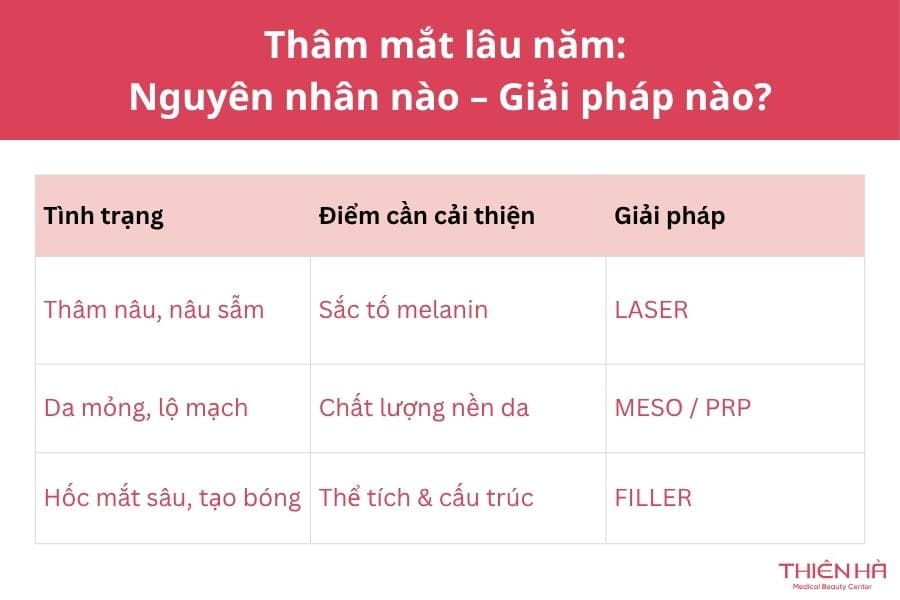 Trị thâm mắt: Cách lựa chọn phương pháp phù hợp và hiệu quả 4 Giải pháp trị thâm quầng mắt triệt để bằng công nghệ cao