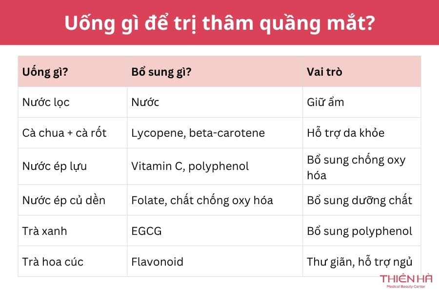 Uống gì để trị thâm quầng mắt? Gợi ý từ bác sĩ da liễu 2 Uống gì để trị thâm quầng mắt: Không có thức uống nào trực tiếp xóa quầng thâm — hãy uống đủ nước và bổ sung đa dạng dưỡng chất để hỗ trợ làn da khỏe từ bên trong