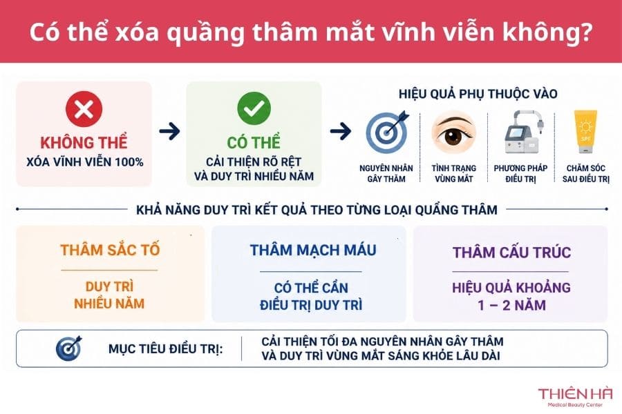 Xóa quầng thâm mắt vĩnh viễn được không? Giải pháp hiệu quả 1 Không thể xóa quầng thâm mắt vĩnh viễn nhưng quầng thâm có thể được cải thiện đáng kể và duy trì trong nhiều năm