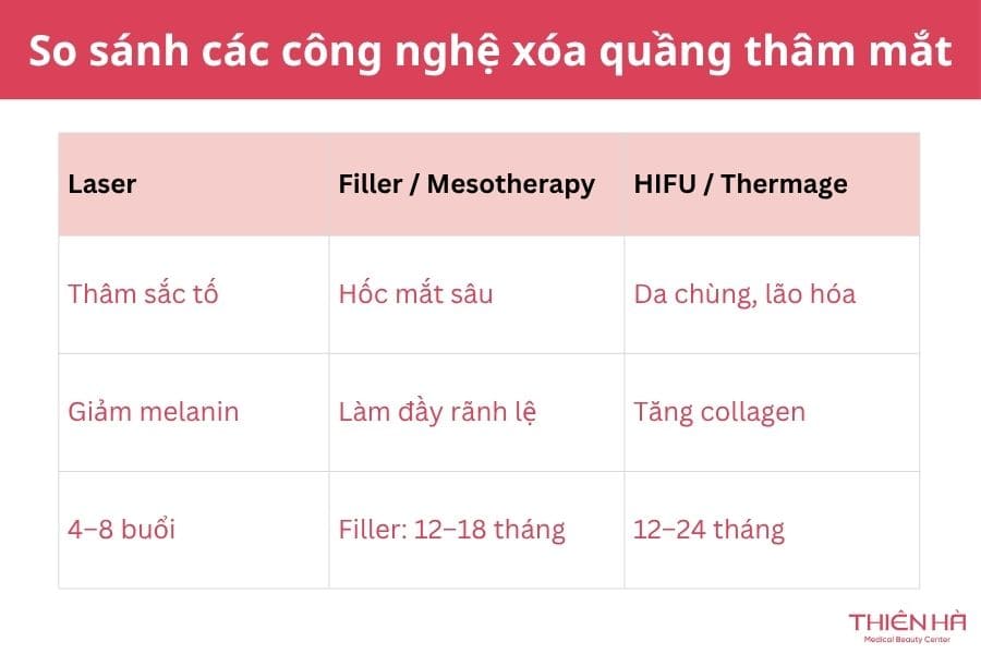 Xóa quầng thâm mắt vĩnh viễn được không? Giải pháp hiệu quả 2 So sánh các cách xóa thâm mắt bằng công nghệ hiện đại