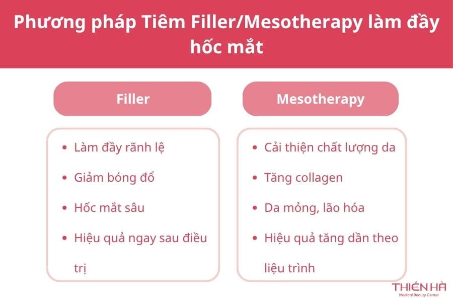 Xóa quầng thâm mắt vĩnh viễn được không? Giải pháp hiệu quả 4 Xóa quầng thâm mắt bằng filler/meso làm đầy hốc mắt