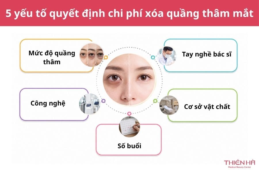 Xóa thâm quầng mắt giá bao nhiêu? Cập nhật bảng giá mới 2 Những yếu tố ảnh hưởng đến chi phí xóa quầng thâm mắt