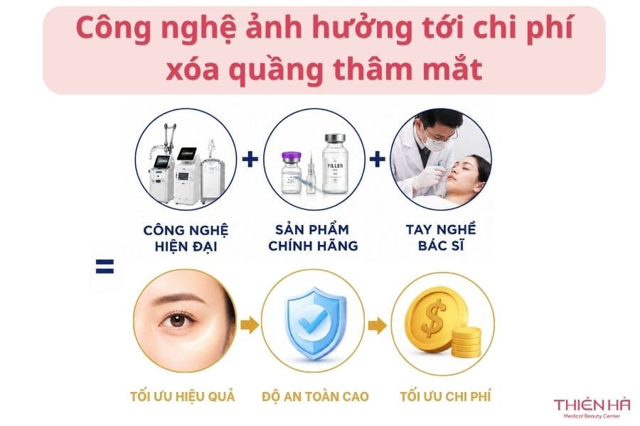 Xóa thâm quầng mắt giá bao nhiêu? Cập nhật bảng giá mới 3 Công nghệ ảnh hưởng tới chi phí xóa quầng thâm mắt