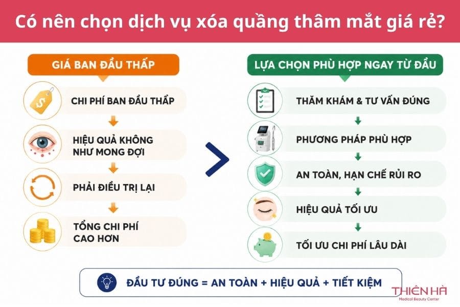 Xóa thâm quầng mắt giá bao nhiêu? Cập nhật bảng giá mới 5 Có nên chọn dịch vụ xóa quầng thâm mắt giá rẻ?