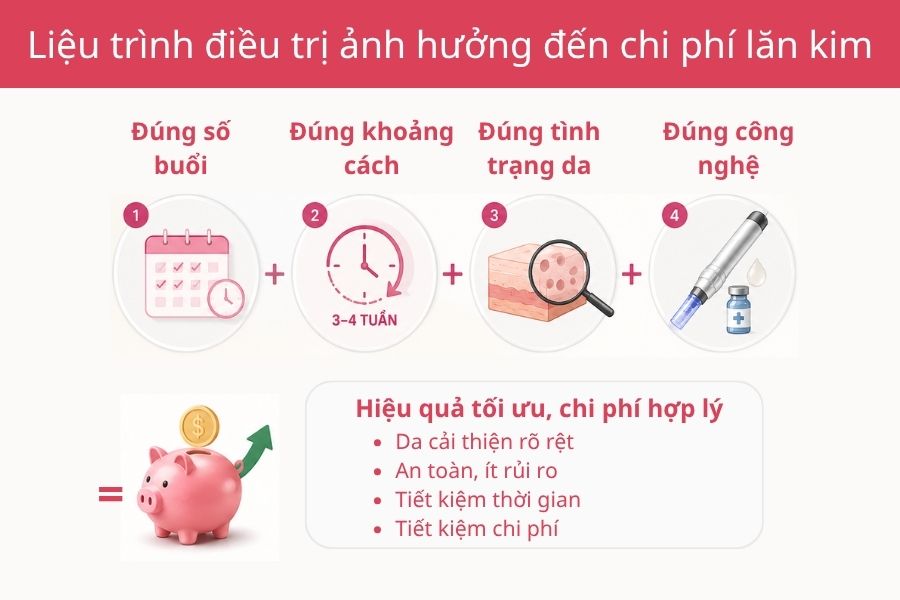 Liệu trình điều trị là một trong các yếu tố ảnh hưởng đến chi phí lăn kim