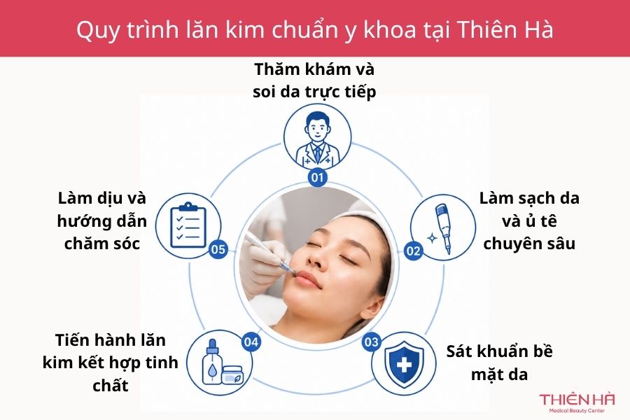 Có nên lăn kim hay không? Sự thật về hiệu quả và rủi ro cần biết 6 Quy trình lăn kim chuẩn y khoa tại Viện thẩm mỹ Thiên Hà