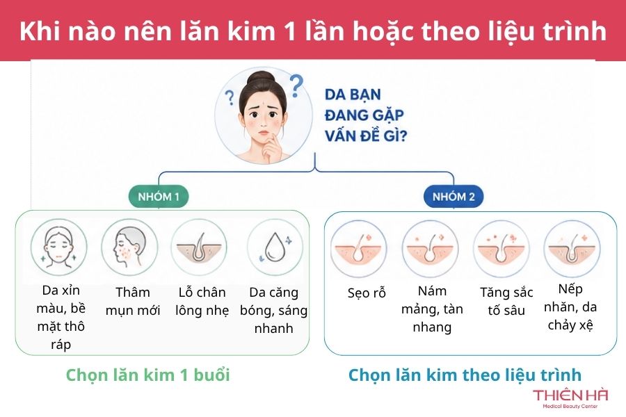 Giải đáp thắc mắc: Lăn kim 1 lần có hiệu quả không? 3 lăn kim 1 lần có hiệu quả không? Khi nào nên lăn kim 1 lần và khi nào nên theo liệu trình