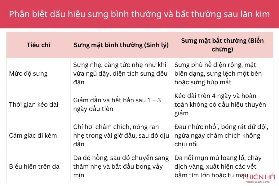 Lăn kim bị sưng mặt: Nguyên nhân, cách xử lý và lời khuyên 2 Bảng phân biệt dấu hiệu sưng bình thường và bất thường sau lăn kim
