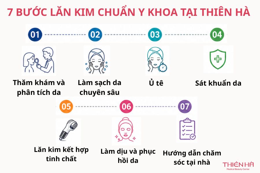 Lăn kim là gì? Tác dụng, quy trình và lưu ý quan trọng 6 Quy trình lăn kim 7 bước chuẩn y khoa tại Thẩm mỹ viện Thiên Hà