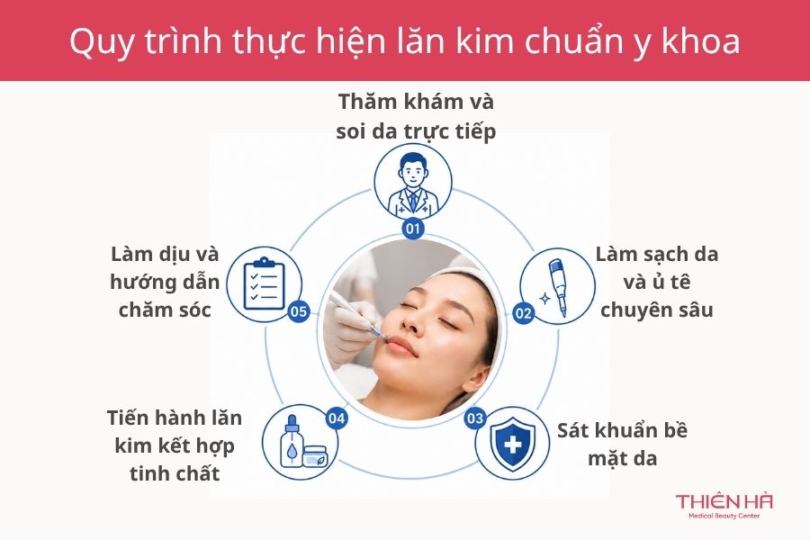 Lăn kim ở đâu hiệu quả và an toàn? Top địa chỉ uy tín 3 Quy trình thực hiện chuẩn y khoa là một trong những điều kiện mà cơ sở thực hiện lăn kim cần có