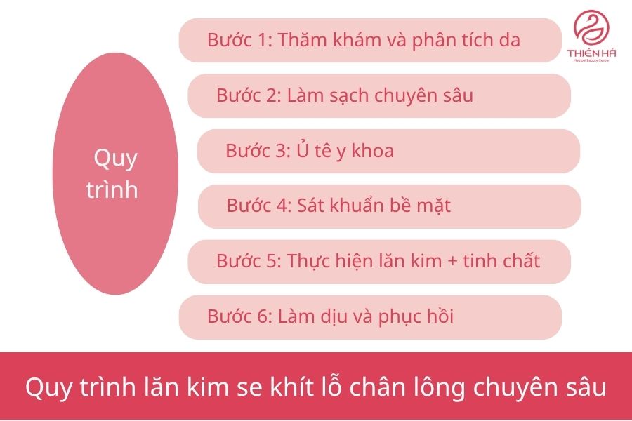 Lăn kim trị lỗ chân lông to: Hiệu quả thực tế và tư vấn từ Bác sĩ 4 Quy trình lăn kim se khít lỗ chân lông chuyên sâu tại Viện thẩm mỹ Thiên Hà