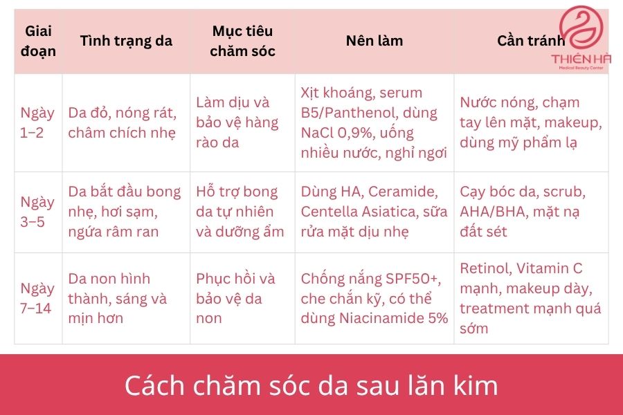 Giải đáp thắc mắc: Sau lăn kim bao lâu da trở lại bình thường? 3 Cách chăm sóc da sau lăn kim giúp da nhanh hồi phục