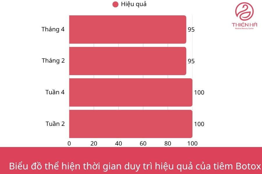 Biểu đồ minh họa thời gian hiệu quả