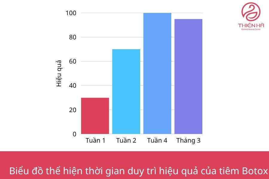 Thời gian hiệu quả của Botox gọn hàm