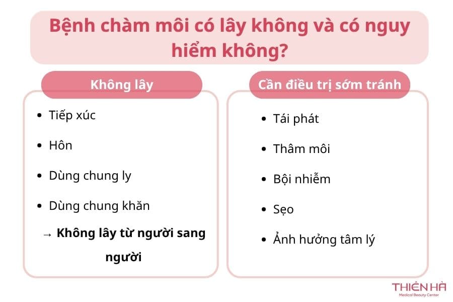 Chàm môi là gì? Dấu hiệu, nguyên nhân, cách điều trị hiệu quả 3 Bệnh chàm môi không lây và có thể dẫn đến hệ quả môi bị thâm sạm, có sẹo, ảnh hưởng tâm lý, bội nhiễm và tái phát nhiều lần nếu điều trị sai cách hoặc không xử lý