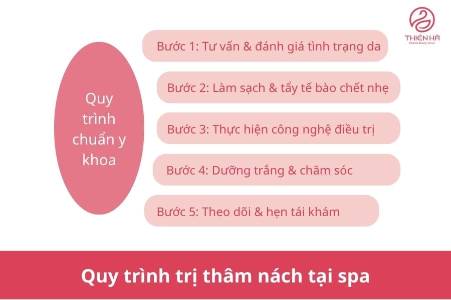 Quy trình trị thâm nách tại spa