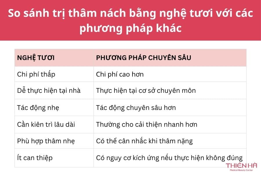 7 công thức vàng trị thâm nách bằng nghệ tươi an toàn hiệu quả 9 So sánh: trị thâm nách bằng nghệ tươi vs các phương pháp khác