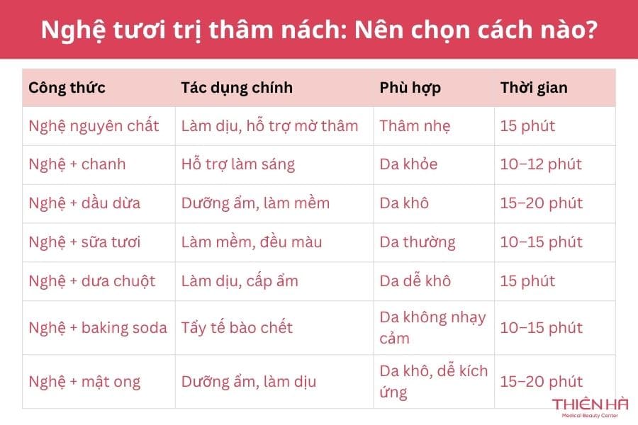7 công thức vàng trị thâm nách bằng nghệ tươi an toàn hiệu quả 2 7 Công thức nghệ tươi trị thâm nách: Nên chọn cách nào?