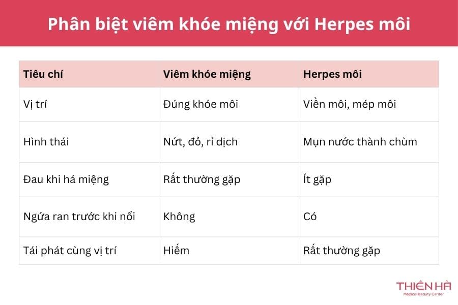 Bị nổi mụn nước ở mép miệng: Cách nhận biết và điều trị 3 Phân biệt viêm khóe miệng với Herpes môi