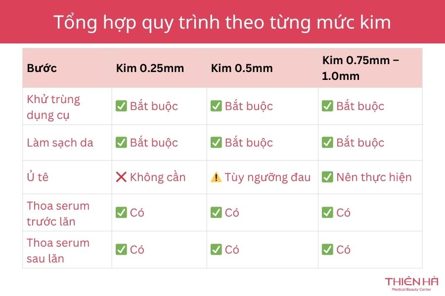 Quy trình lăn kim dựa trên từng mức size kim