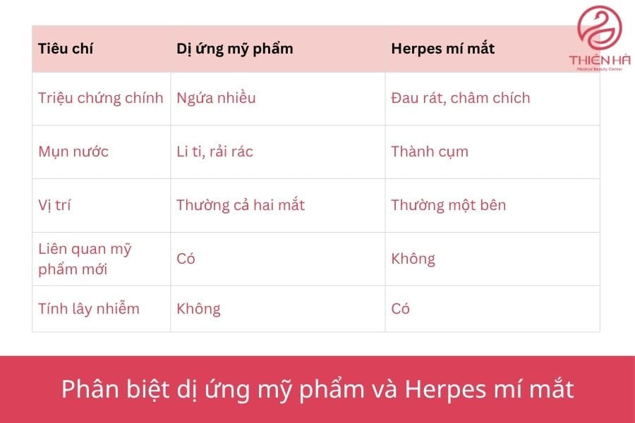 Mí mắt nổi mụn nước: Nguyên nhân thường gặp và cách xử lý đúng 4 Phân biệt mí mắt nổi mụn nước là dị ứng mỹ phẩm hay Herpes mí mắt