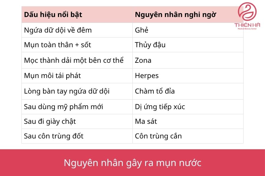 Nguyên nhân nào gây ra mụn nước?