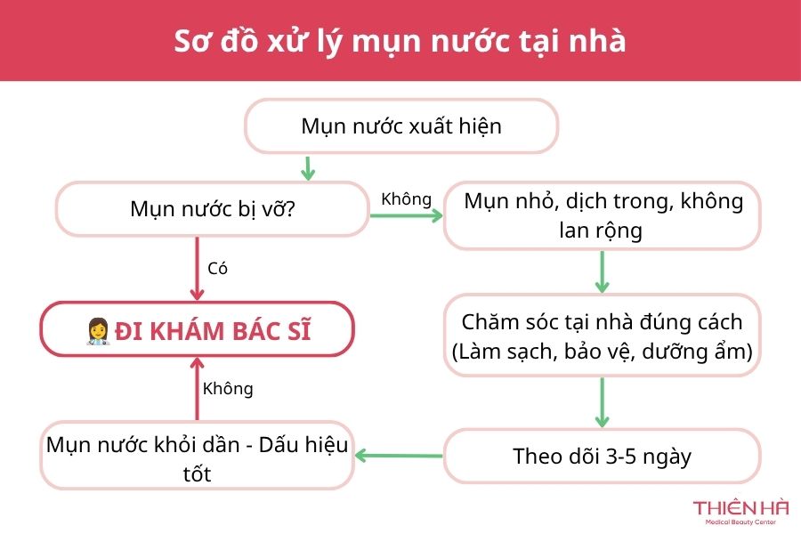Quy trình xử lý và chăm sóc mụn nước tại nhà