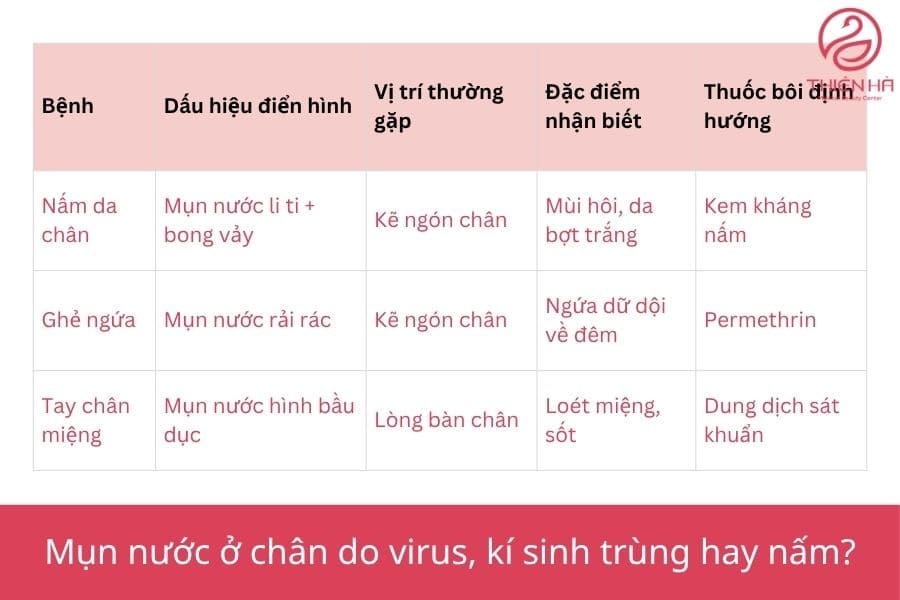 Mụn nước ở chân ngứa ngáy là bệnh gì? Cách chữa dứt điểm 3 Chân nổi mụn nước là do virus, ký sinh trùng và nấm (Có khả năng lây nhiễm)