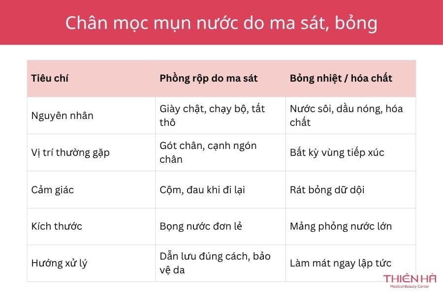 Mụn nước ở chân ngứa ngáy là bệnh gì? Cách chữa dứt điểm 4 Chân mọc mụn nước do tác động cơ học và môi trường